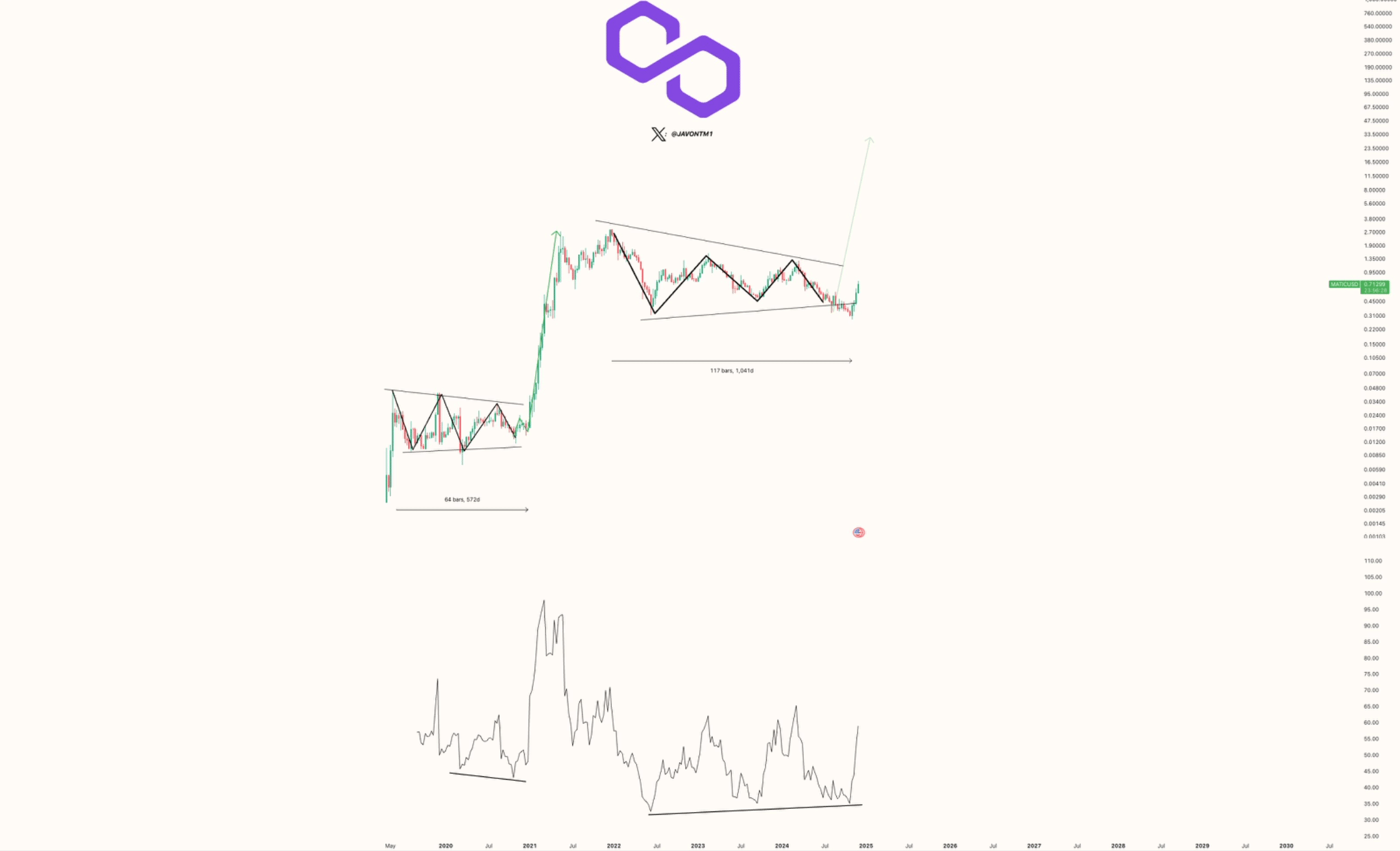 POL's bullish divergence